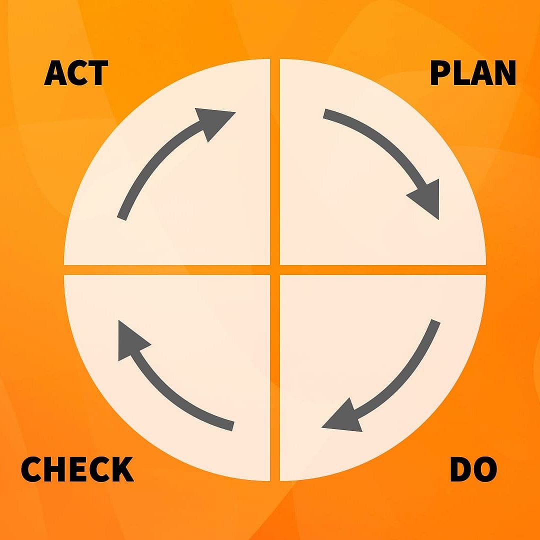 A circular diagram on an orange background divided into four quadrants labeled: Plan, Do, Check, Act. Each section has an arrow pointing clockwise, illustrating a continuous improvement cycle.