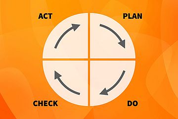 A circular diagram on an orange background divided into four quadrants labeled: Plan, Do, Check, Act. Each section has an arrow pointing clockwise, illustrating a continuous improvement cycle.