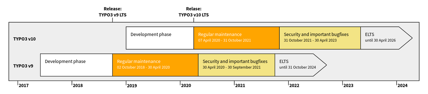 Graph shows the TYPO3 v9/v10 development and release cycle