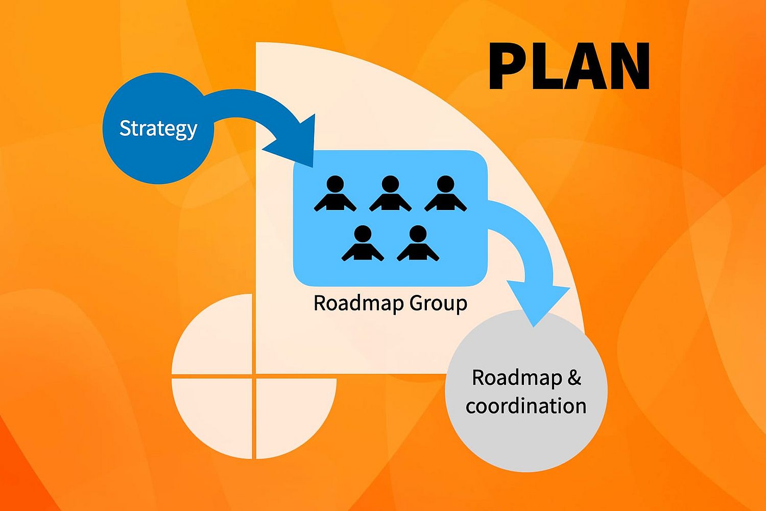 Flowchart titled "plan". Strategy leads to Roadmap Group with five person icons, then an output arrow to Roadmap & coordination. Background has an orange hue.