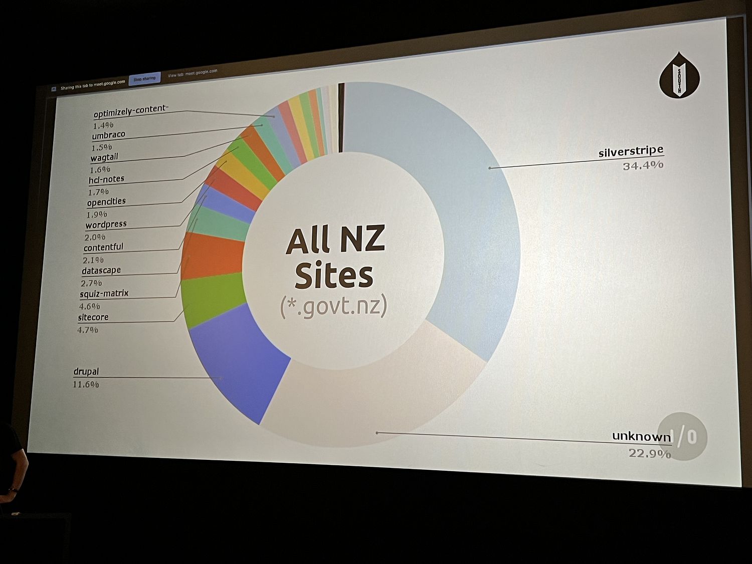 A pie chart showing the distribution of CMS platforms.