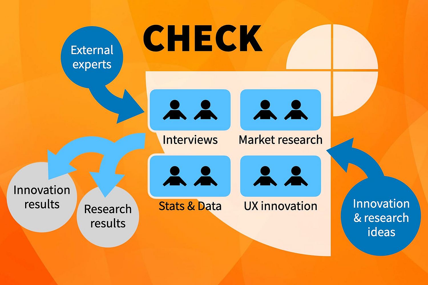 Flowchart titled CHECK showing interactions between external experts, research results, innovation results, leading to stats &amp; data from interviews, market research, UX innovation, which then feed into innovation &amp; research ideas.