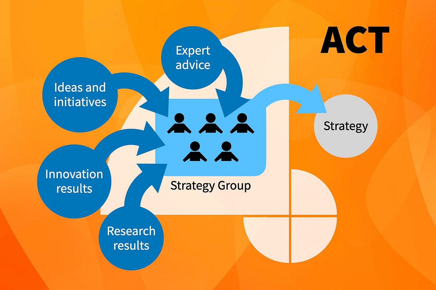 Flowchart titled "act" on an orange background illustrating a process: Ideas and initiatives, Innovation results, and Research results lead to a Strategy Group. Based on the input, this group provides a strategy output.