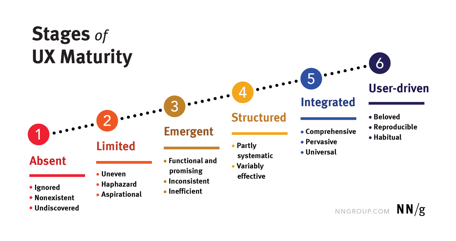 The UX Maturity consists of six stages: 1 Absent, 2 Limited, 3 Emergent, 4 Structured, 5 Integrated, and 6 User-Driven.