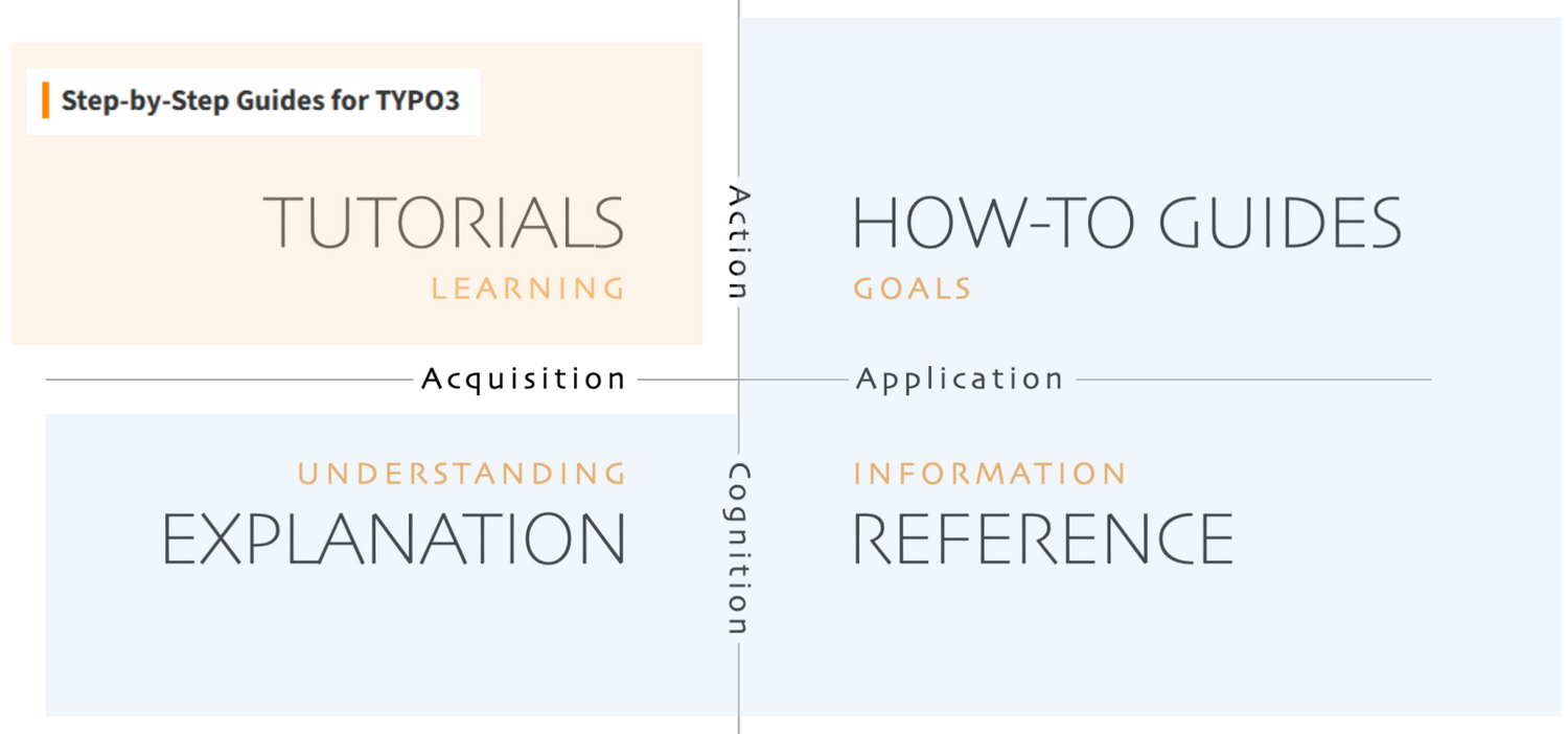 A 2x2 grid divides content types: Tutorials (learning, action), How-To Guides (goals, action), Explanation (understanding, cognition), and Reference (information, cognition). A label highlights Step-by-Step Guides for TYPO3.
