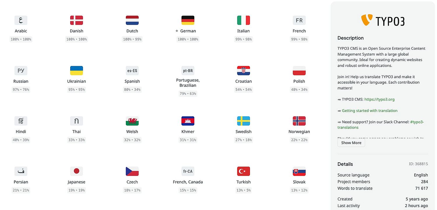 Screenshot showing translation status for 24 languages on Crowdin. The highest has 100%, the lowest 13%.