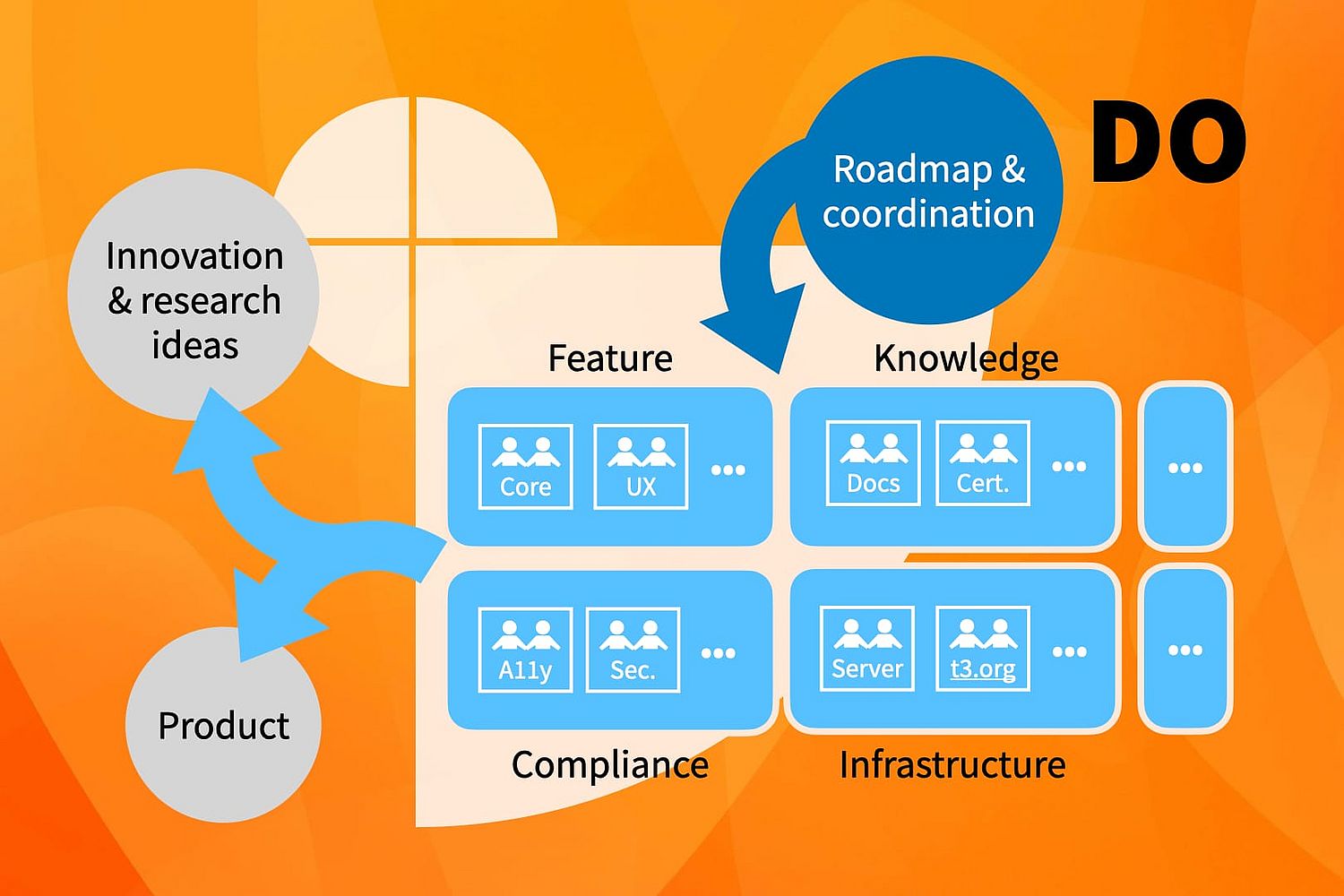 Flowchart with orange background. Includes sections for Innovation, Product, Feature, Knowledge, Compliance, and Infrastructure. Arrows indicate input of roadmap and coordination and output as product, as well as innovation and research ideas.