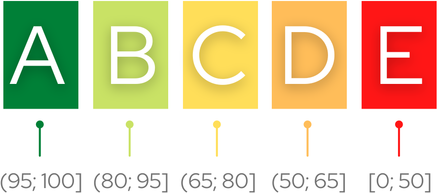 A rating scale where A is 100–95, B is 95–80, C is 80–65, D is 65–50, E is 50–0