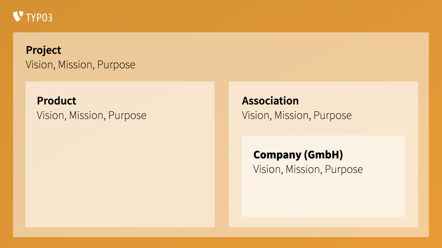 A diagram illustrating the vision, mission, purpose's inheritance as explained in the text.