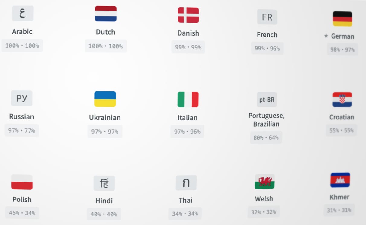 Screenshot of list of languages in decending order by amount translated, from Arabic at 100% to Khmer at 31%