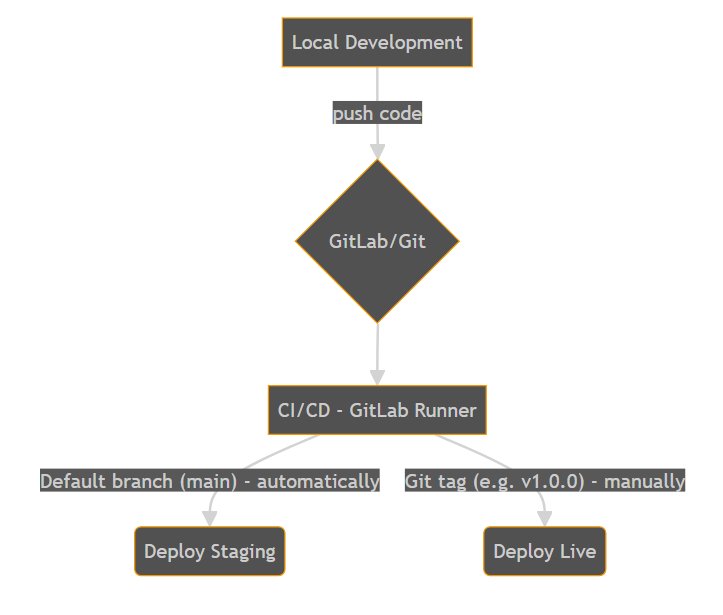 A flowchart showing code moving from Local Development to GitLab/Git, through CI/CD with GitLab Runner, then deploying to Staging automatically from main or to Live manually via Git tag.